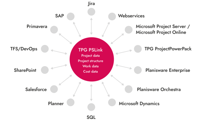 Integration of diverse tools in project and project management for bidirectional data exchange via integration middleware (example: TPG PS Link)