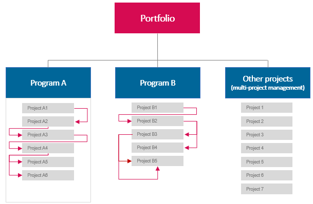 The difference between project portfolio management, multi-project management, and program management