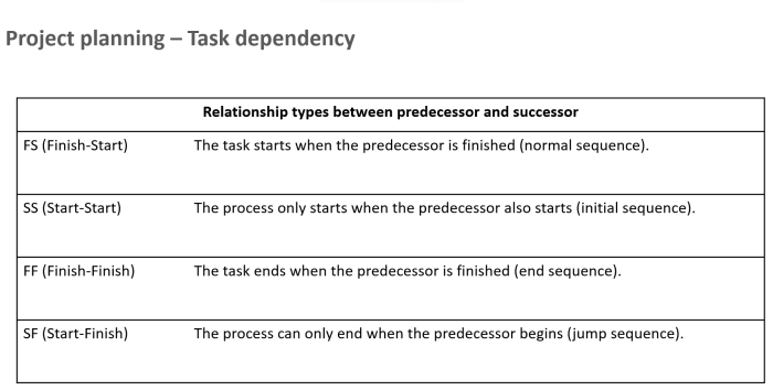 The different types of task relationships