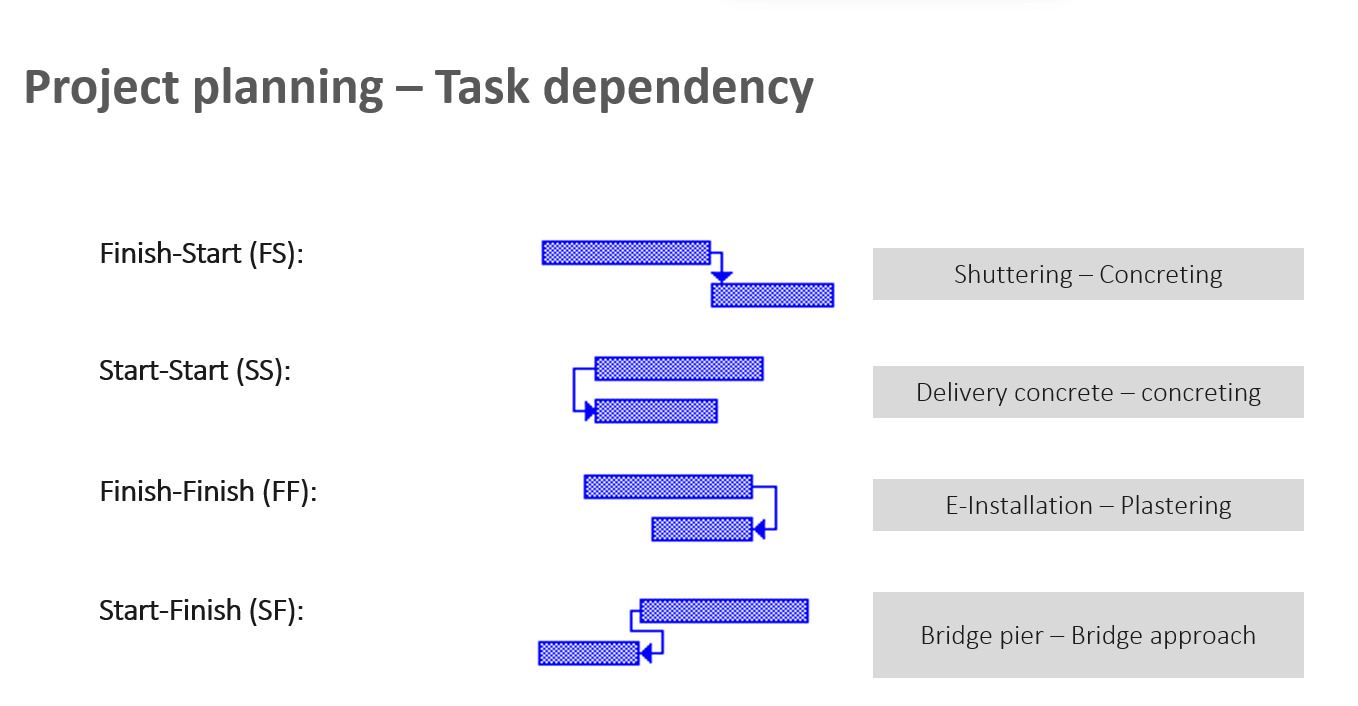 MS Project Tutorial – The visualization of task relationships in MS Project