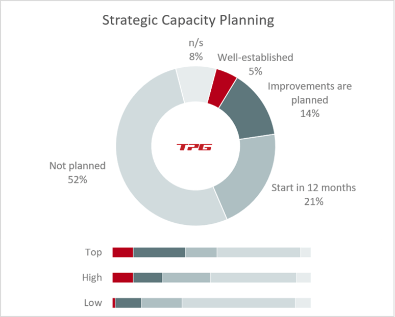 La planification stratégique de la capacité est bien mieux mise en œuvre chez les entreprises top et très performantes (source : Enquête PMO 2020)