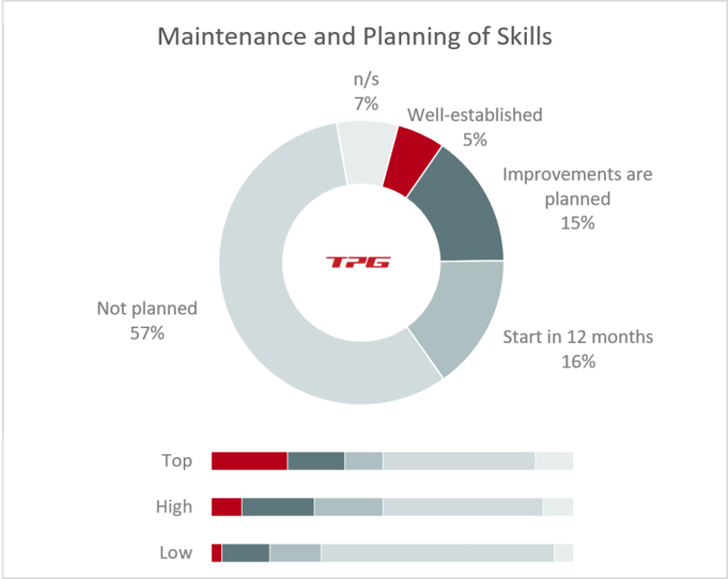 La gestion des compétences a été mise en œuvre bien plus souvent chez les entreprises top performantes que chez les entreprises très et peu performantes. (source : PMO Survey 2020)