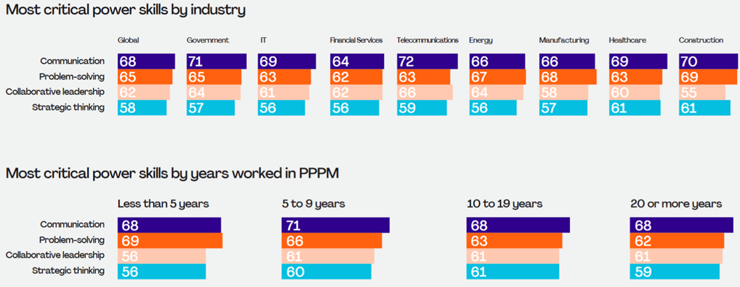 Les "Power Skills" individuels (source: PMI Pulse of the Profession 2023)