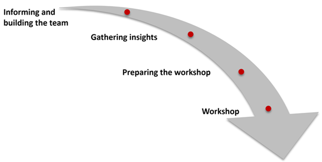 Figure 1 : Les 4 phases de la méthode des Leçons Apprises