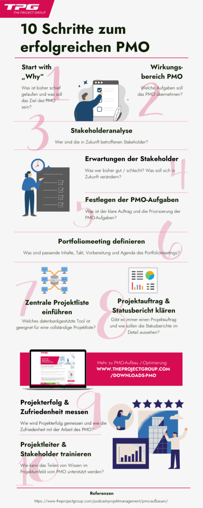 Infografik In 10 Schritten PMO aufbauen Projekt Management Office Projektmanagement PPM Projekt Projekte
