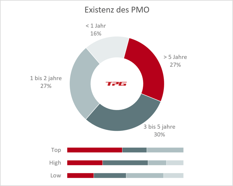 Umfrage Lebensdauer des PMO TPG PMO Studie 2020