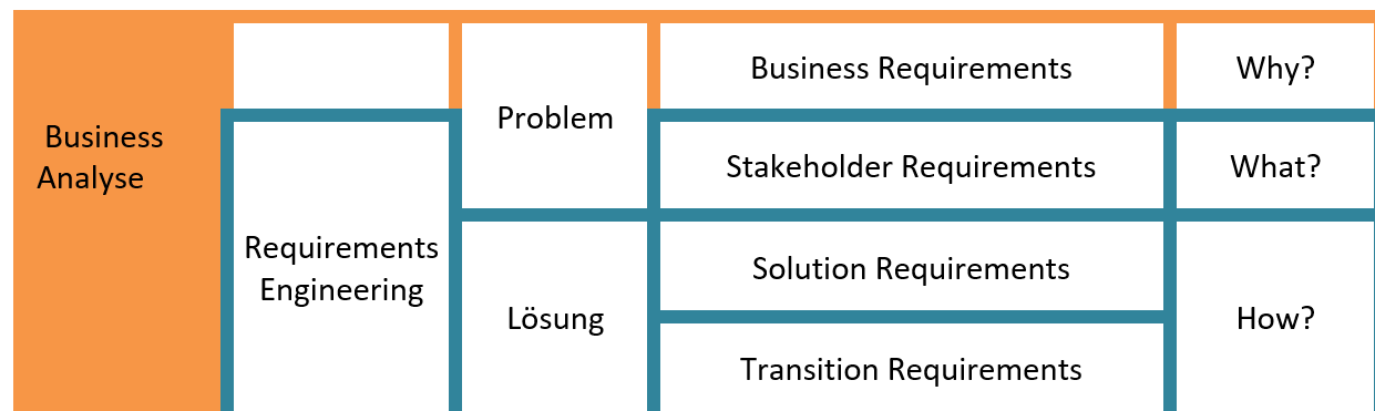 Business Analyse im Projektmanagement