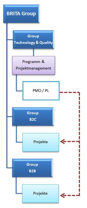 PMO und Multi-Projektmanagement im Mittelstand