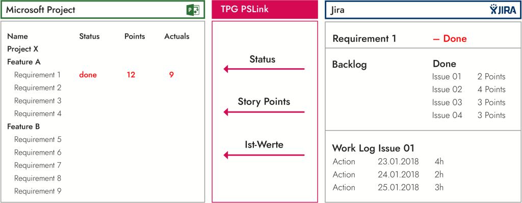 Übertragen der Punkte, der Ist-Zeiten und des Status von JIRA in Microsoft Project (via TPG PSLink)