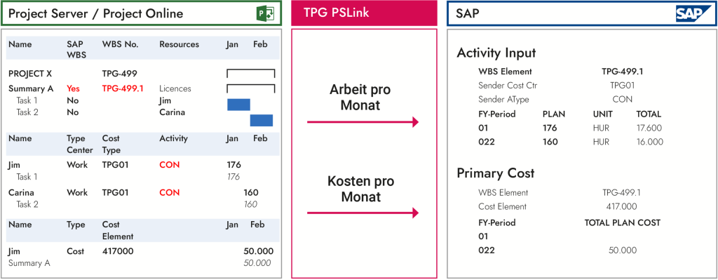 Beispiel des Transfers von Arbeit und Kosten aus dem PPM- in das ERP-System (via das Integrationsprodukt TPG PSLink)