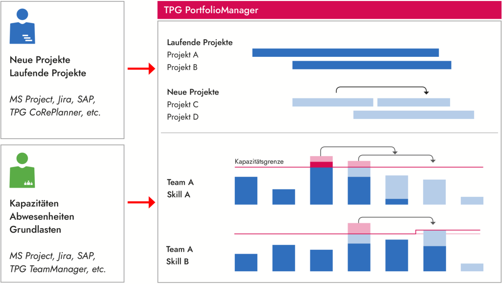Portfolioplanung aus der Sicht der optimalen Ressourcenauslastung (via TPG PortfolioPlanner)
