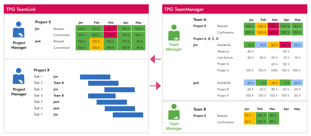 Anfrage und Zusicherung von Ressourcen über ein Tool zur vollständigen Teamplanung (TPG TeamManager als SharePoint App)