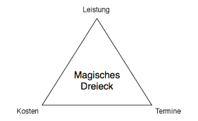 Erfolgsfaktoren Projektmanagement Studien Magisches Dreieck Original