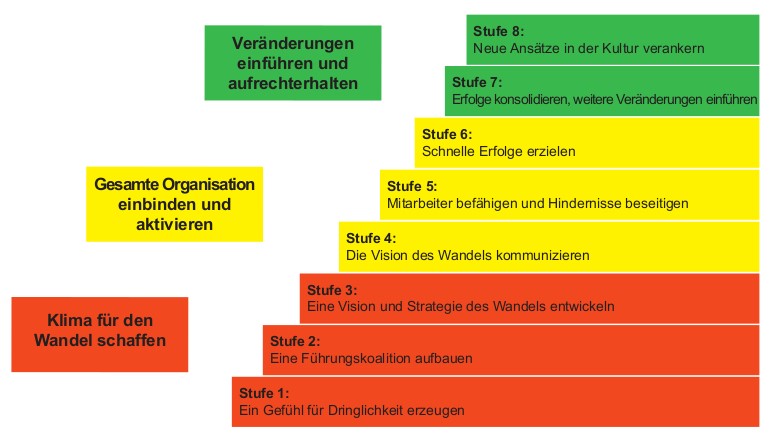 Change Management Phasen in Projekten - Das 8-Stufen-Modell.