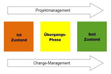 Bild 1: Projektmanagement vs. Changemanagement