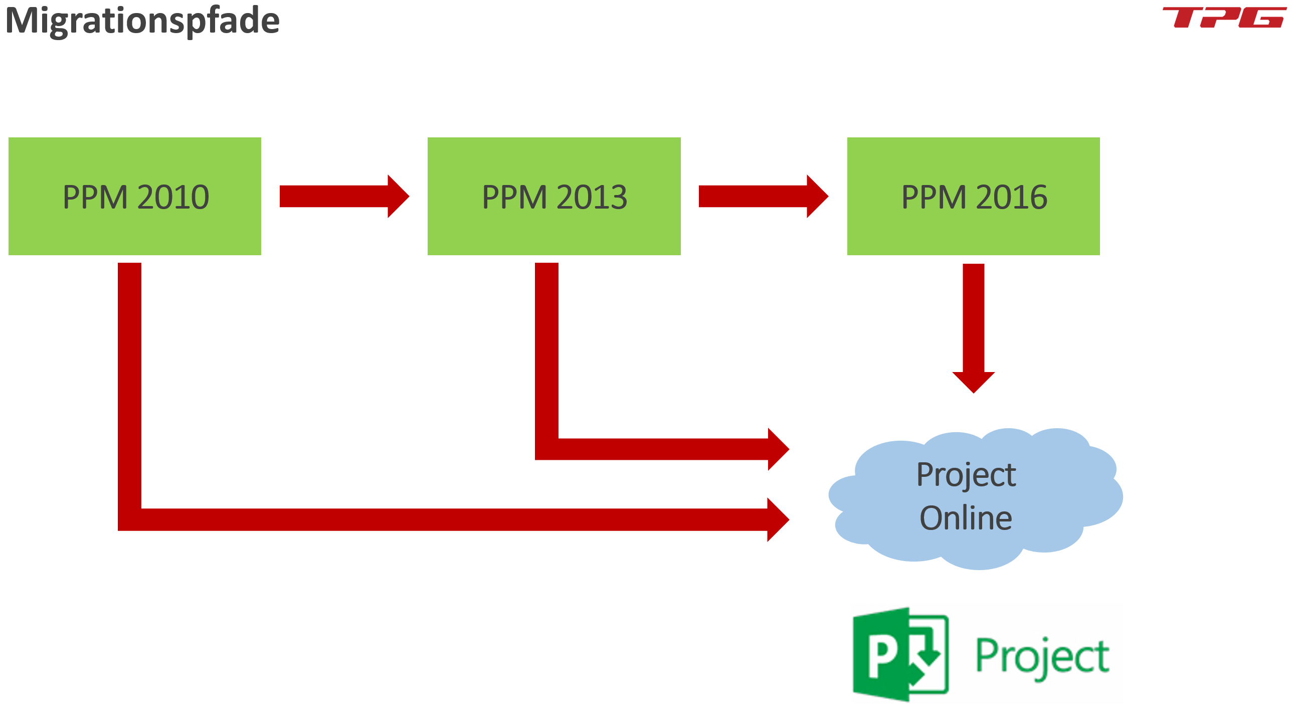 Microsoft Project Server Migration auf Project Online