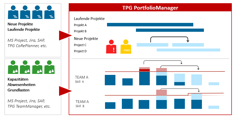 Übersicht des Projektverlaufs mit dem TPG PortfolioManager