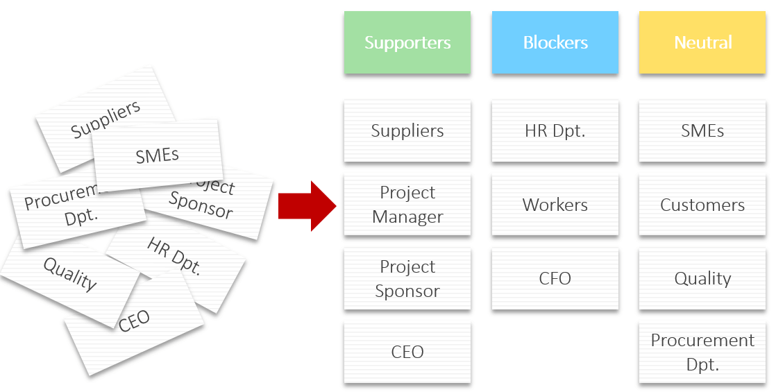 Stakeholdermanagement Affinitätsdiagramm mit Blockierern, Unterstützern und neutralen Stakeholdern
