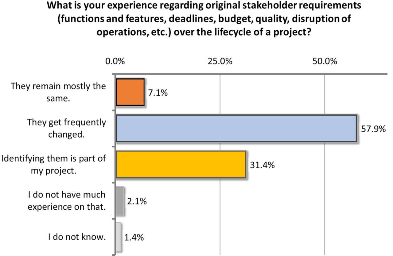 Umfrage "Eignen sich die Projekte für agile Methoden?"