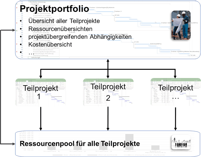 Multiprojektmanagement ohne Microsoft Project Server Bild 1