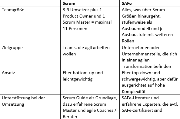 Safe Scaled Agile Framework - Unterschied zu Scrum 