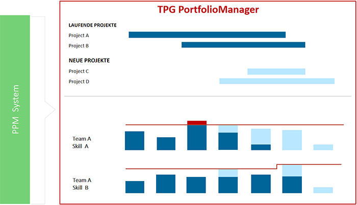Die optimale Umgebung für Multiprojektmanagement: Überblick über den Projektfortschritt mit dem TPG PortfolioManager