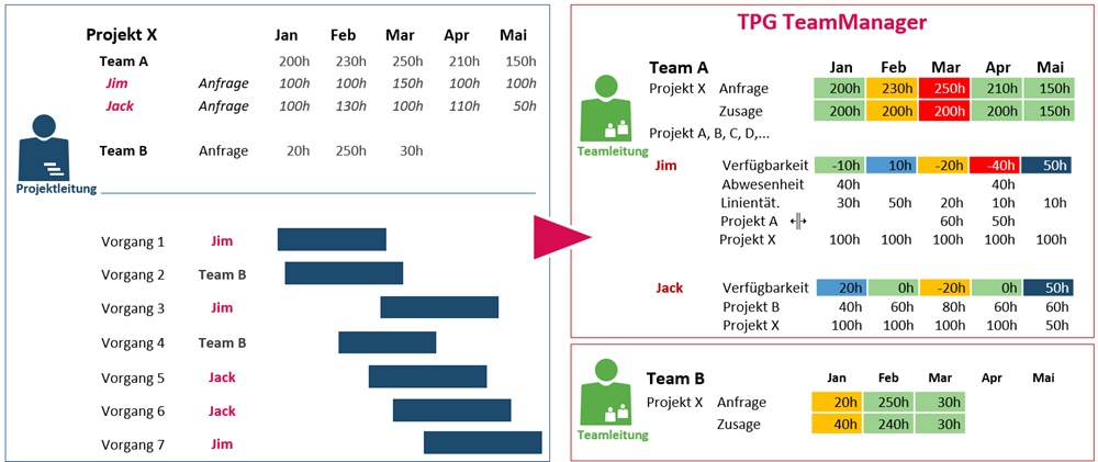 Ressourcenplanung Prozess - Abstimmung Projekt- und Teamleitung 