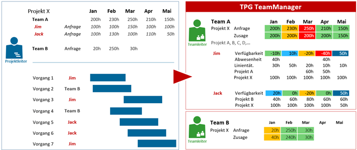 Bild: Zusicherung von Ressourcenanfragen aus verschiedenen PM-Systemen mit TPG TeamManager