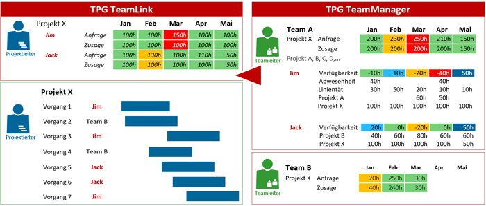 Vergleich der Anfragen mit den Zusicherungen mit MS Project und TPG TeamLink (Bestandteil von TPG TeamManager)