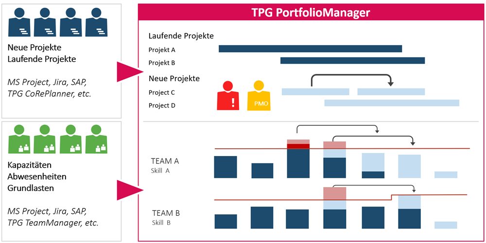  Ressourcenplanung-Tools: Szenarienplanung im Portfoliomanagement