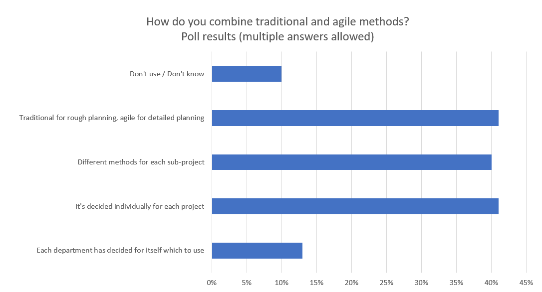 Umfrageergebnis - Wie werden klassische und agile Methoden verbunden?