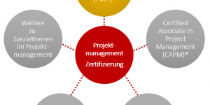 Projektmanagement-Zertifizierungen, Projektmanager-Gehalt