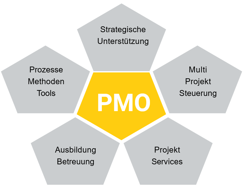 Aufgaben PMO_Projektmanagement in Krisenzeiten