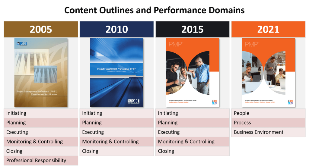 Die Entwicklung der Exam Content Outlines / Performance Domains seit 2005
