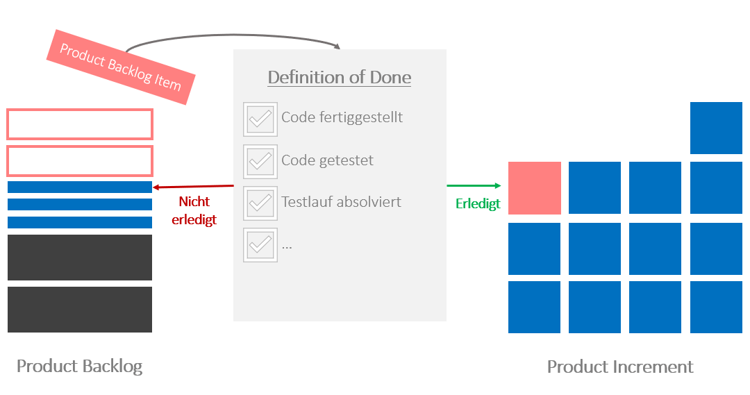 Agiles IT-Projektmanagement, Defintion of Done