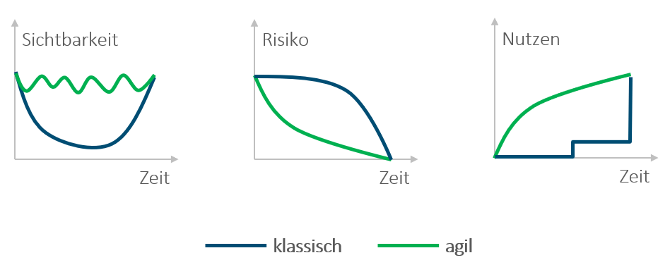 Projektmanagement-Methoden Vergleich agil klassisch Kurven