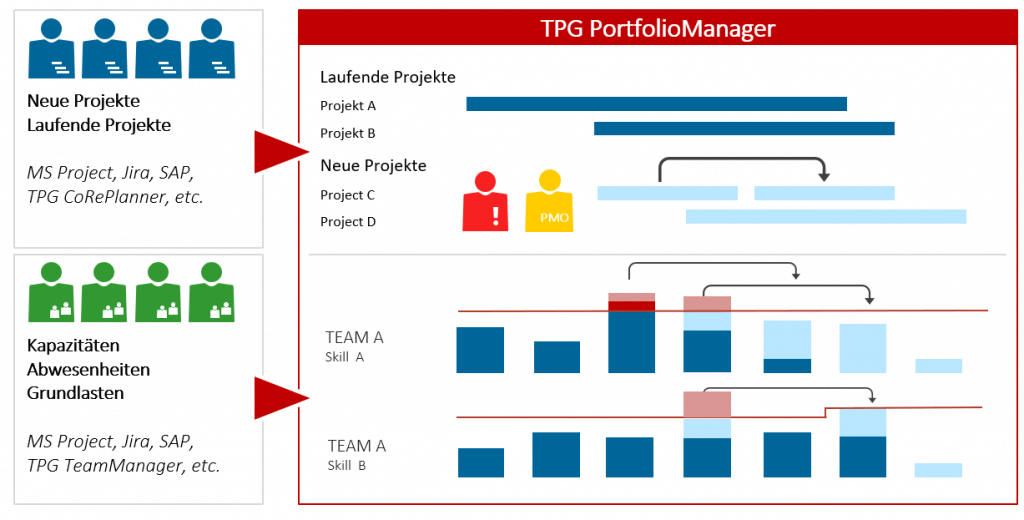 Projektmanagement-Trends – Zunehmende Verantwortung des PMO bei der strategischen Kapazitätsplanung und dem Portfoliomanagement (hier am Beispiel von TPG PortfolioManager)