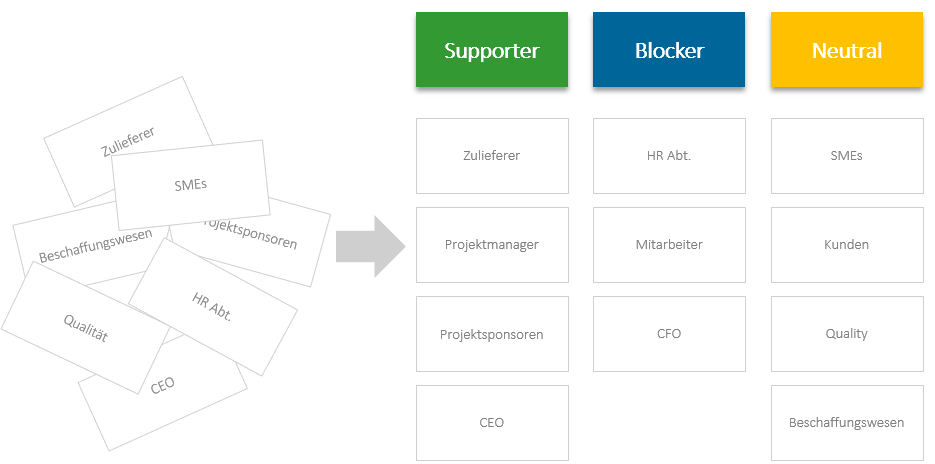 Ein Affinitätsdiagramm mit Blockierern, Befürwortenden und neutralen Stakeholdern, erstellt aus Brainstorming-Ergebnissen Projekterfolg