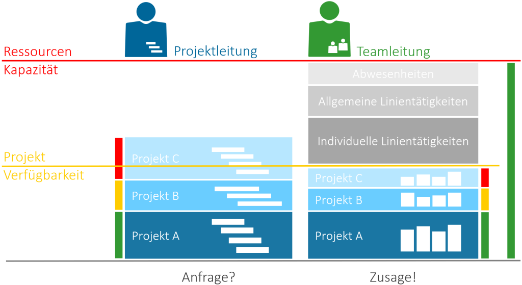 Abstimmung Projekt / Team im Multiprojektmanagement