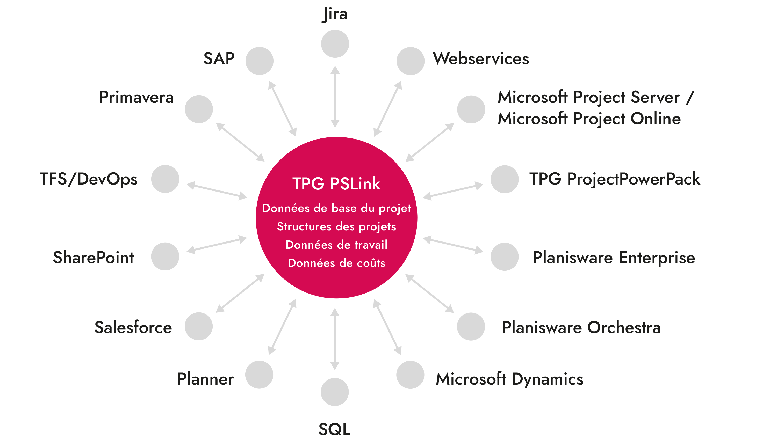 Intégration de TFS / DevOps avec MS Project