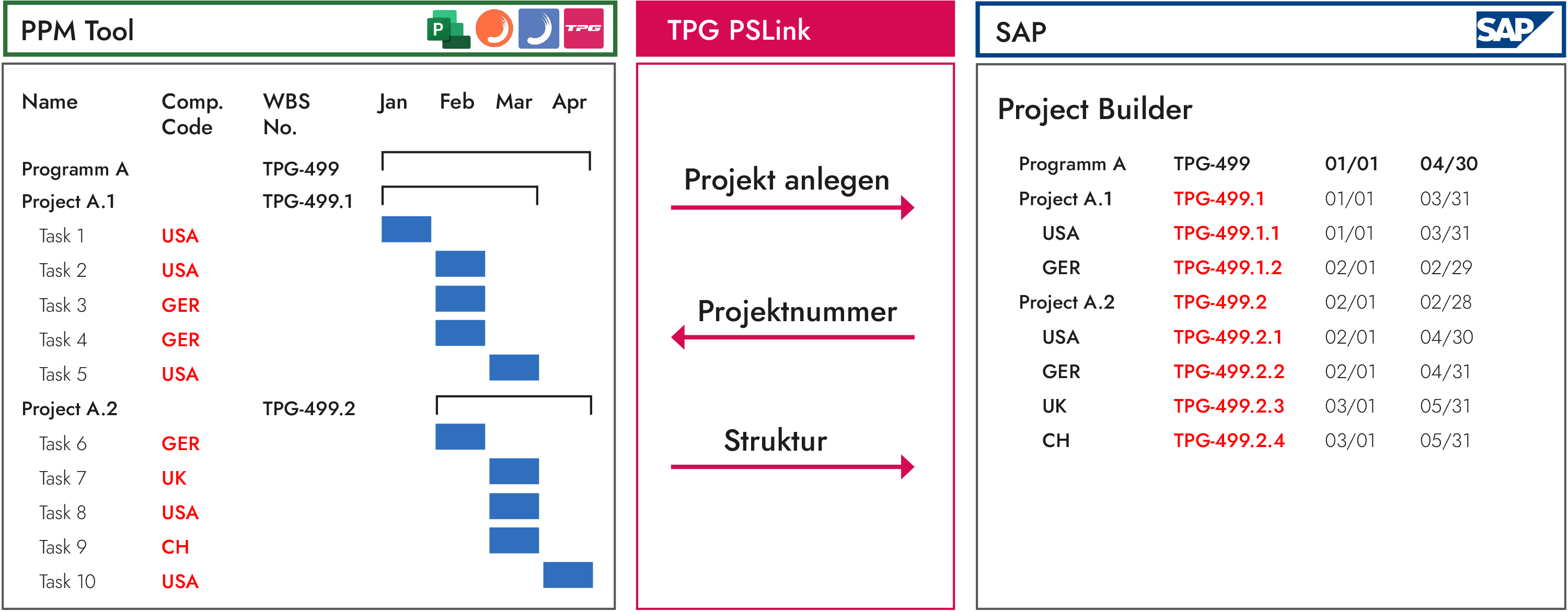 Integration SAP Microsoft Project oder Planisware