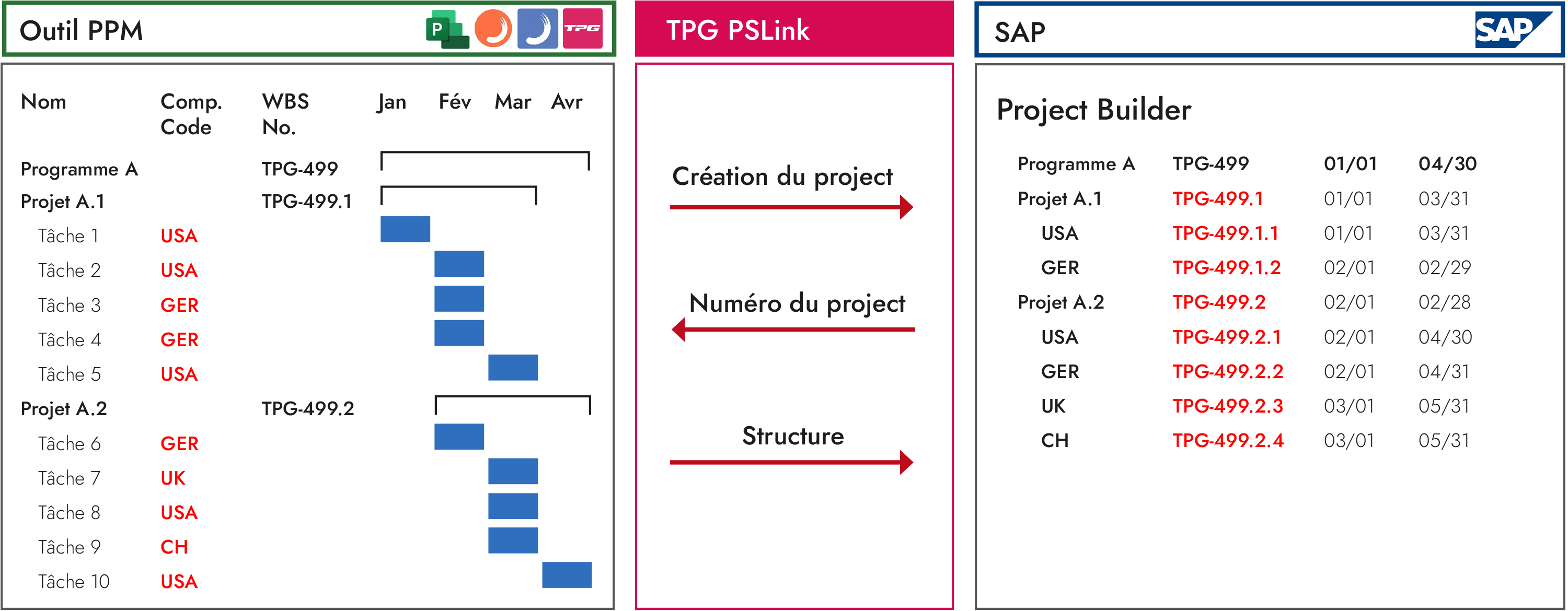 Integration SAP Microsoft Project ou Planisware