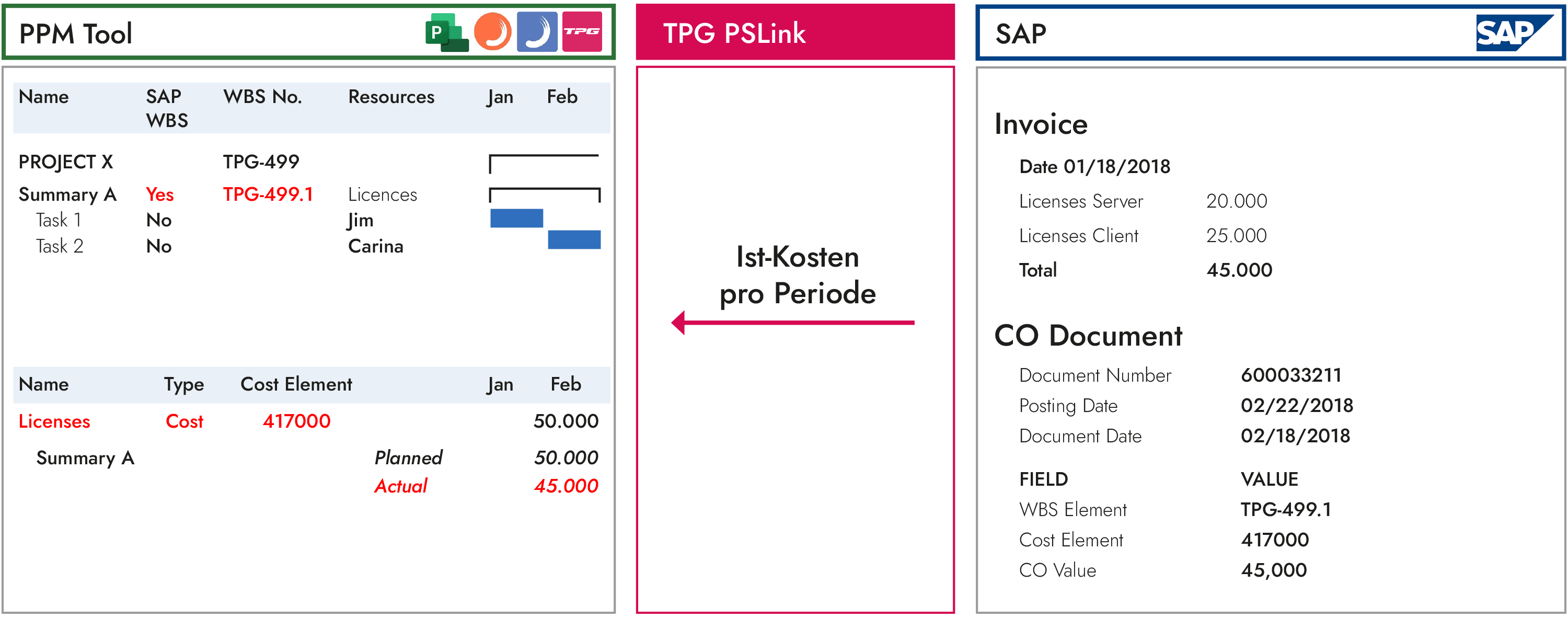 Übertragung von Rechnungsdaten aus SAP in das PPM-System
