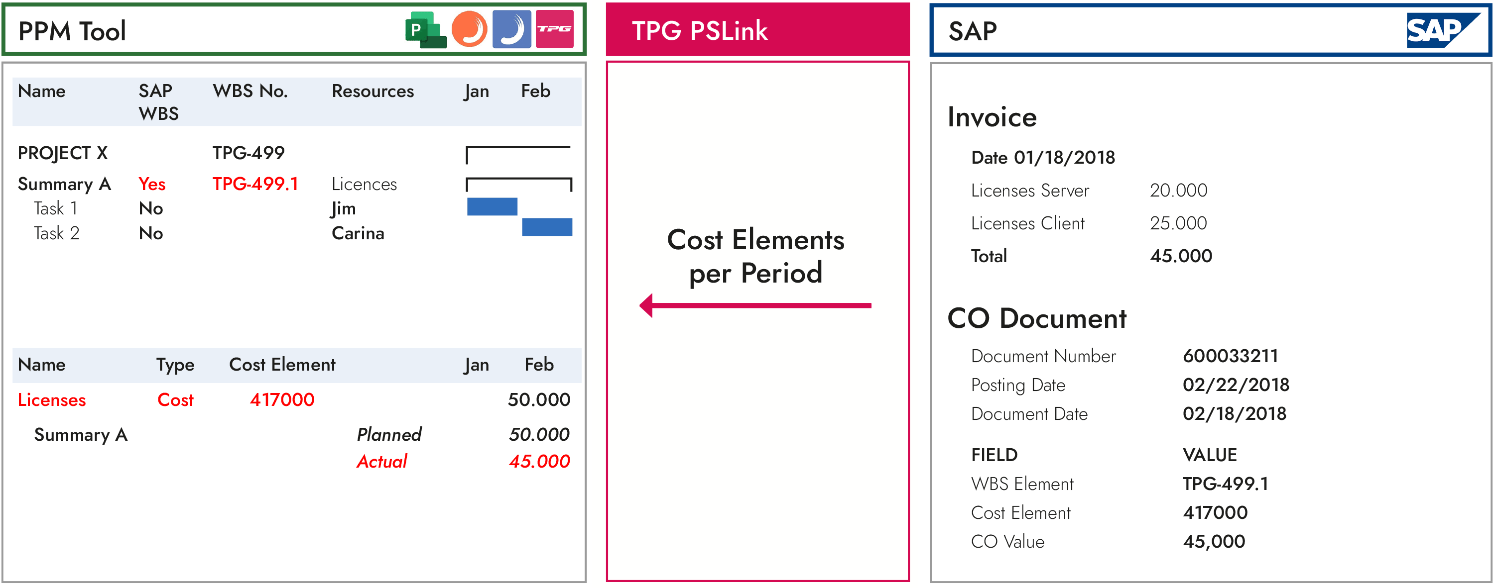 Transfer of invoice data from SAP to PPM