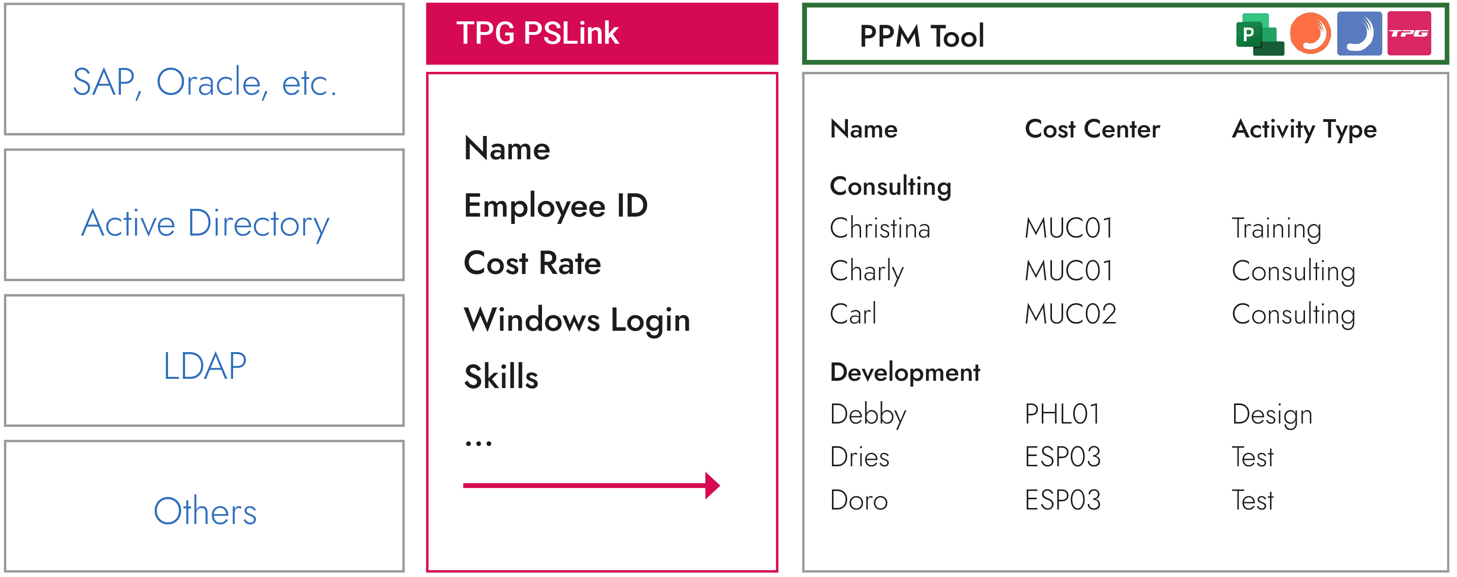 Transfer of resource data to PPM