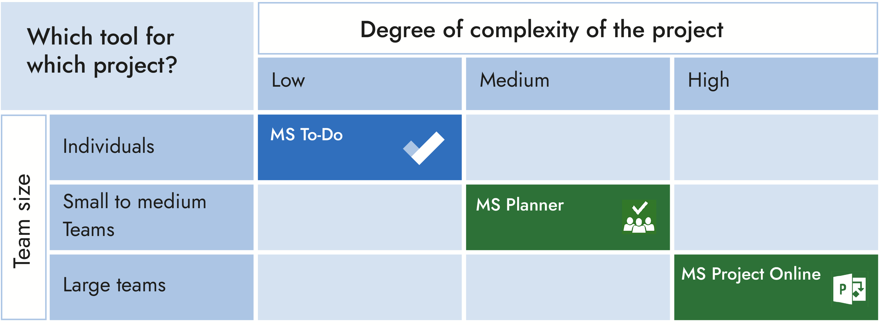 Comparaison de Microsoft Planner, To-Do et Project Online