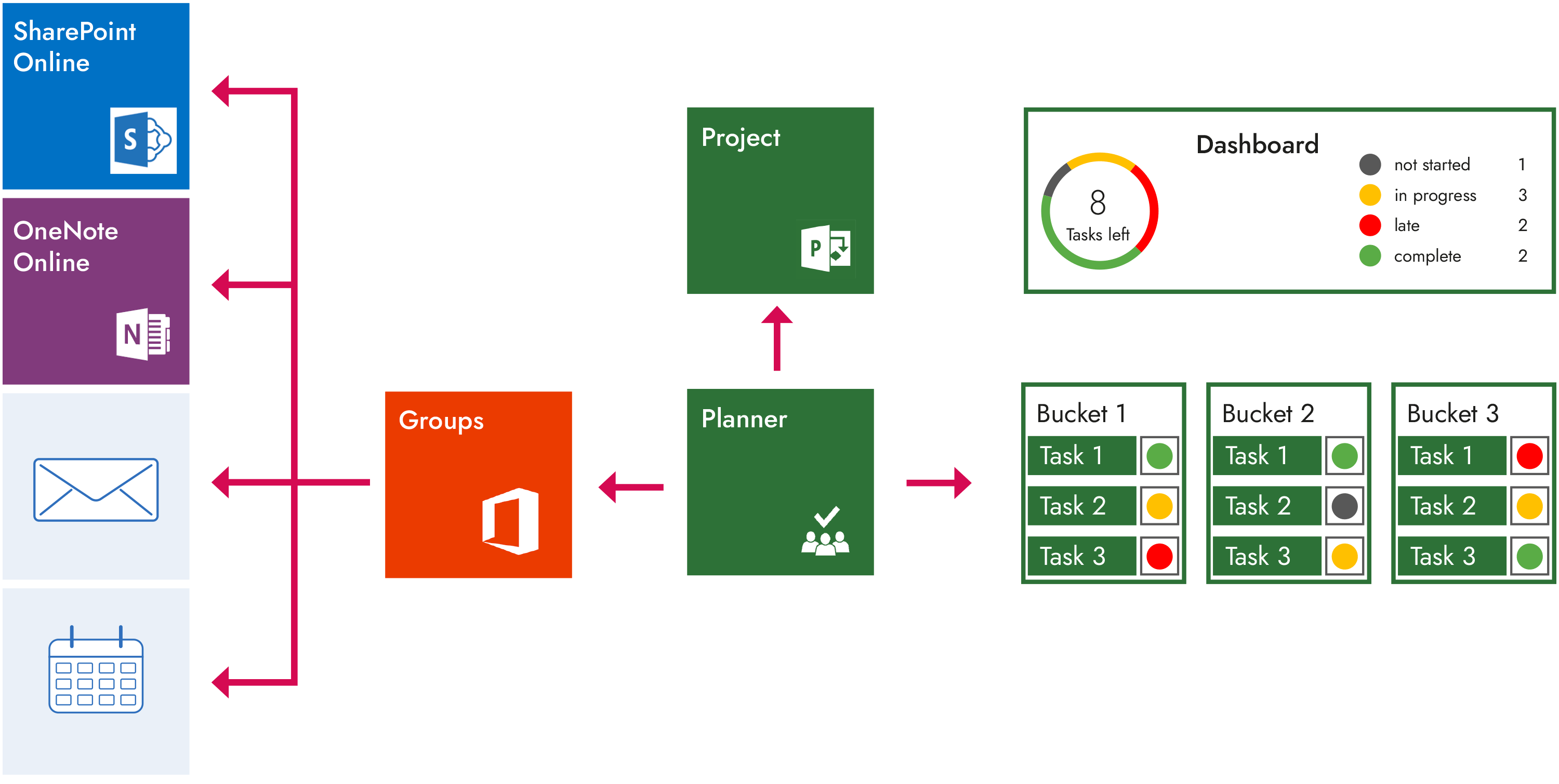 MS Planner Composants du groupe Microsoft 365
