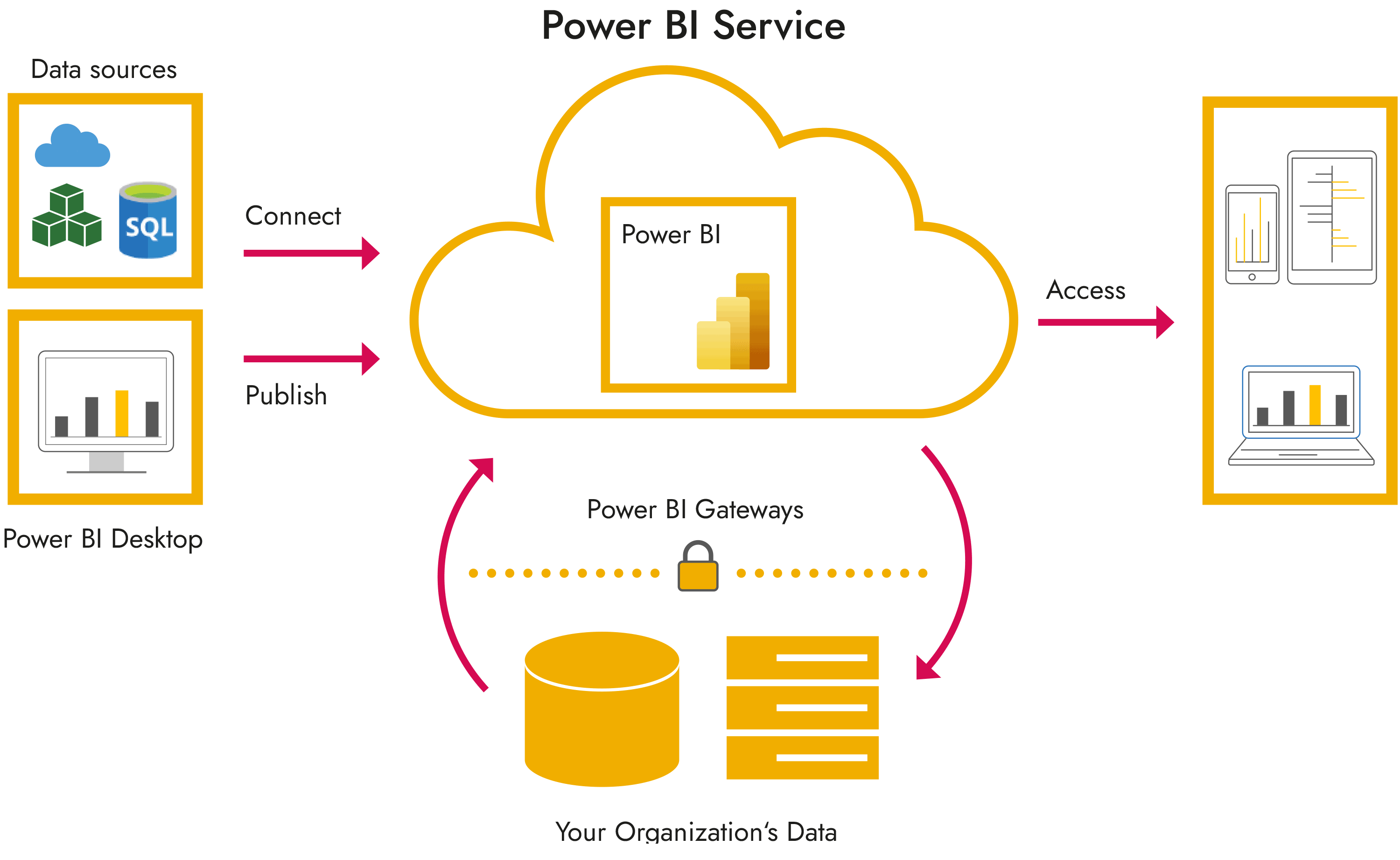 Microsoft Power BI environnement 