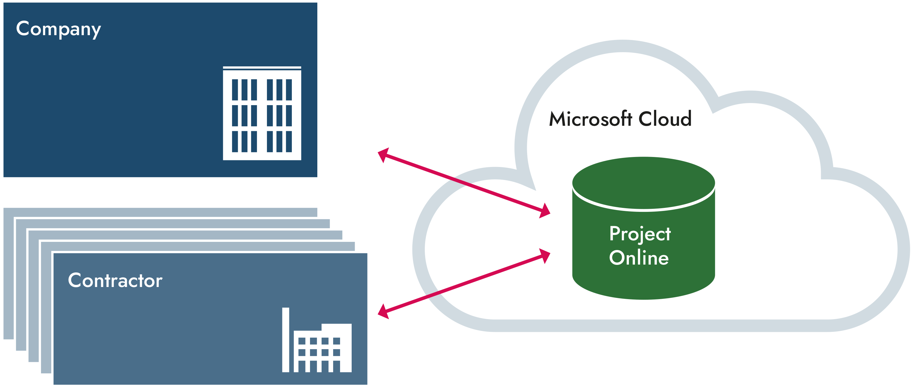 MS Project Server in the cloud