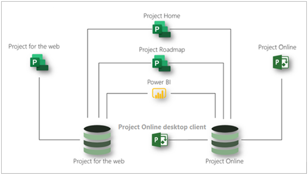Microsoft Project for the Web – Environment
